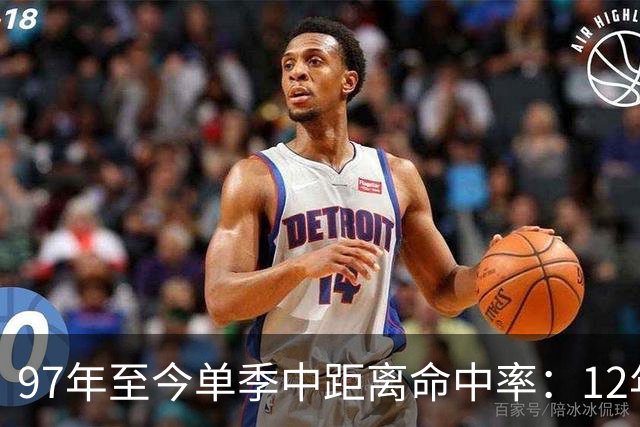 97年至今单季中距离命中率：12年贾米森最铁 嘴哥&威少&乔治在列